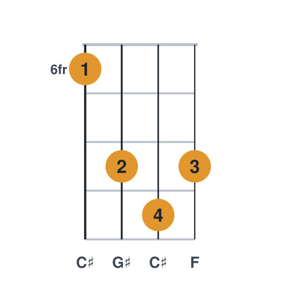 C# ukulele chord diagram, frets 6 to 9, played 6898