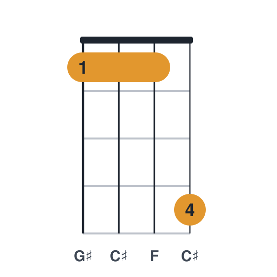 C# ukulele chord diagram, standard, played 1114