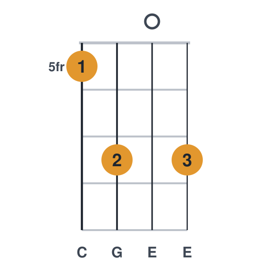 C ukulele chord diagram, frets 5 to 7, played 5707