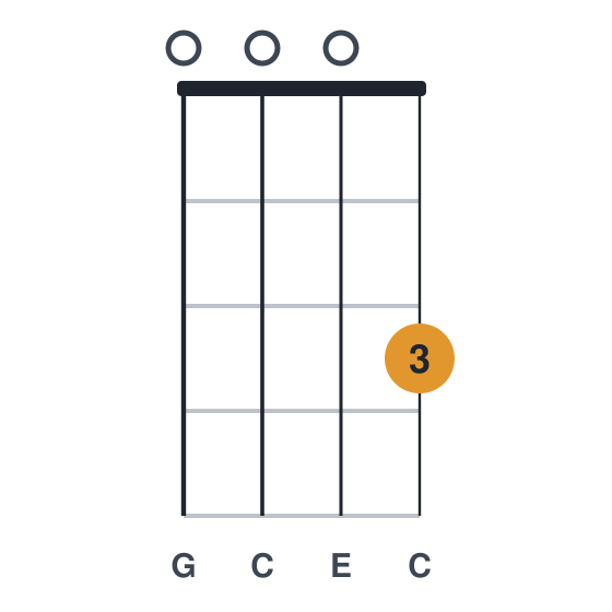 C ukulele chord diagram, standard, played 0003