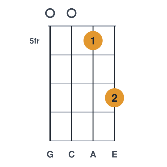 C6 ukulele chord diagram, frets 5 to 7, played 0057