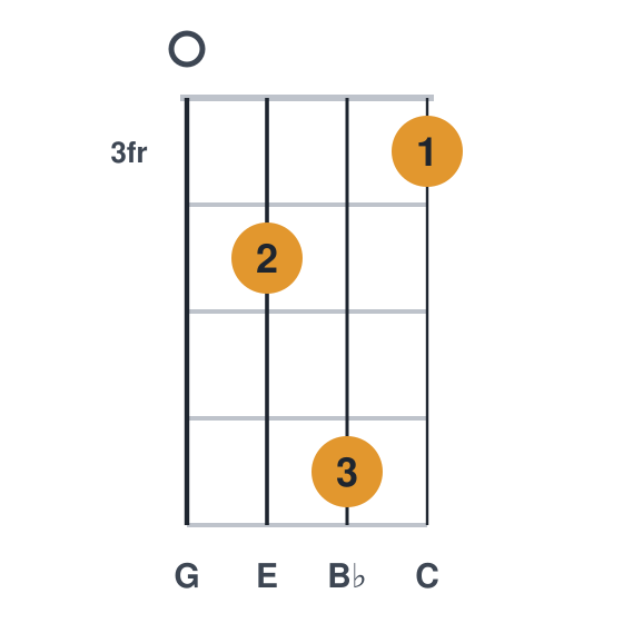 C7 ukulele chord diagram, frets 3 to 6, played 0463