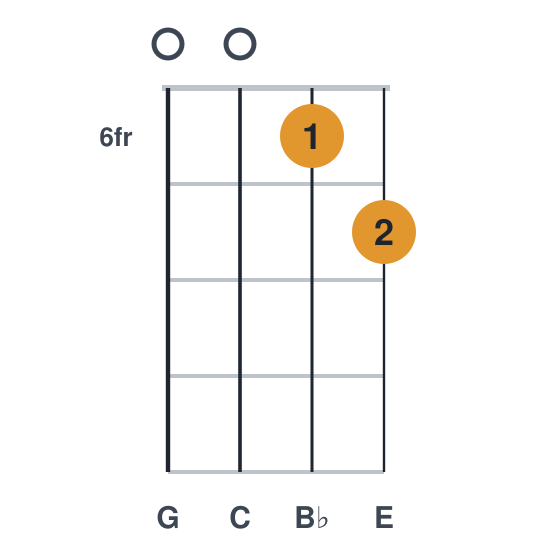 C7 ukulele chord diagram, frets 6 to 7, played 0067