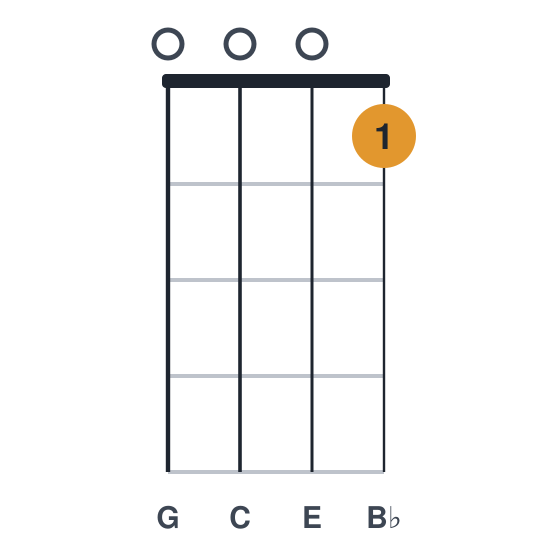 C7 ukulele chord diagram, standard, played 0001