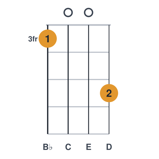 C9 ukulele chord diagram, frets 3 to 5, played 3005