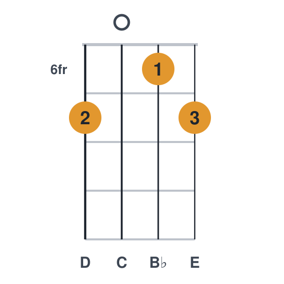 C9 ukulele chord diagram, frets 6 to 7, played 7067