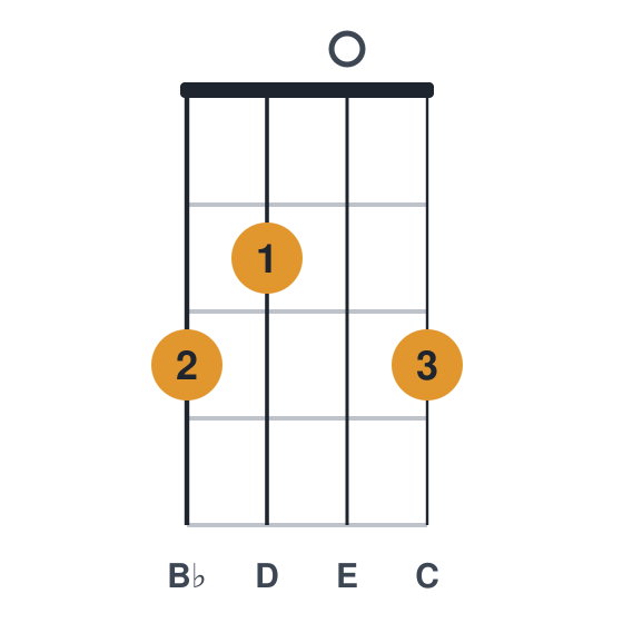 C9 ukulele chord diagram, standard, played 3203