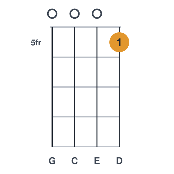 Cadd9 ukulele chord diagram, frets 5 to 5, played 0005