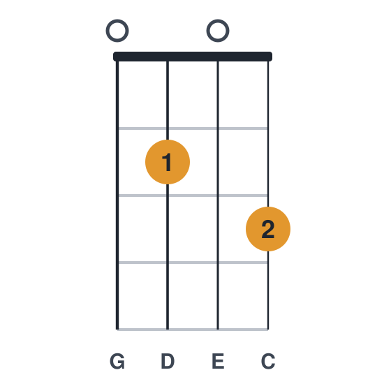 Cadd9 ukulele chord diagram, standard, played 0203