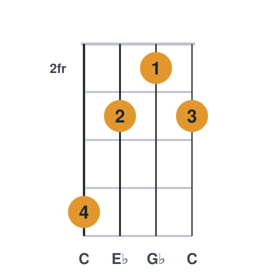 Cdim ukulele chord diagram, standard, played 5323