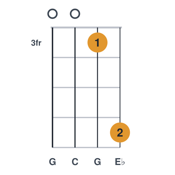 Cm ukulele chord diagram, frets 3 to 6, played 0036
