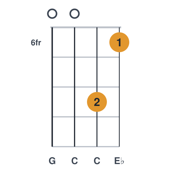 Cm ukulele chord diagram, frets 6 to 8, played 0086