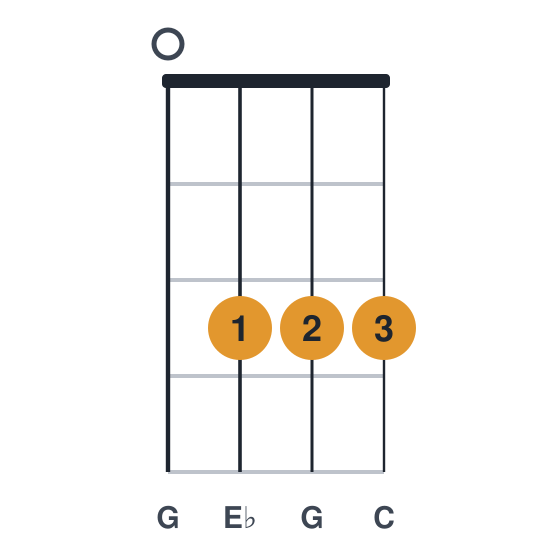 Cm ukulele chord diagram, standard, played 0333