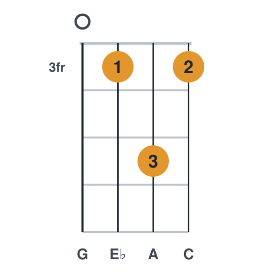 Cm6 ukulele chord diagram, frets 3 to 5, played 0353
