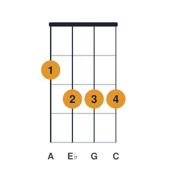 Cm6 ukulele chord diagram, standard, played 2333