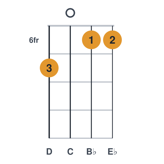 Cm9 ukulele chord diagram, frets 6 to 7, played 7066