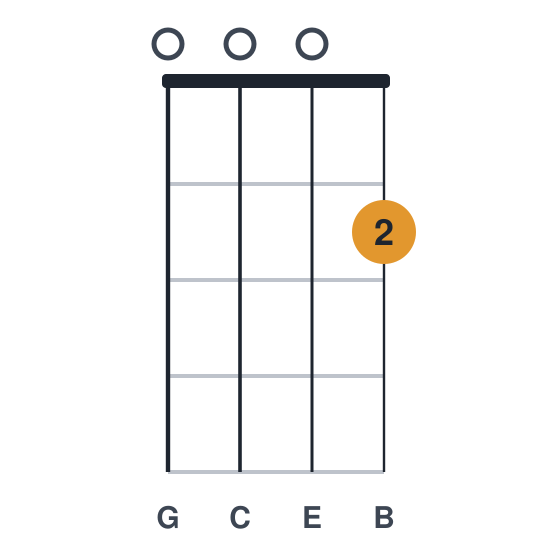 Cmaj7 ukulele chord diagram, standard, played 0002