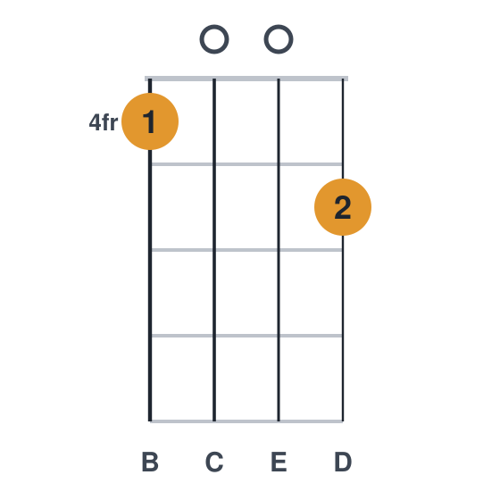 Cmaj9 ukulele chord diagram, frets 4 to 5, played 4005