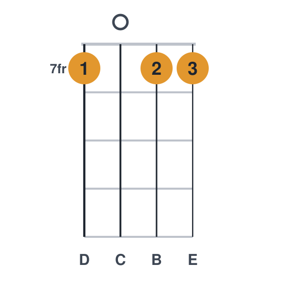 Cmaj9 ukulele chord diagram, frets 7 to 7, played 7077