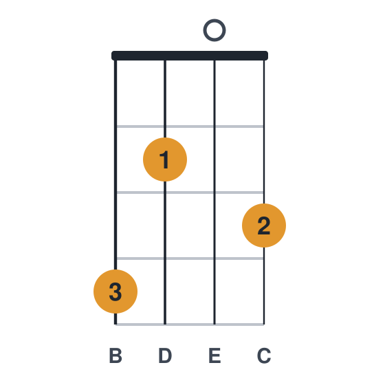 Cmaj9 ukulele chord diagram, standard, played 4203