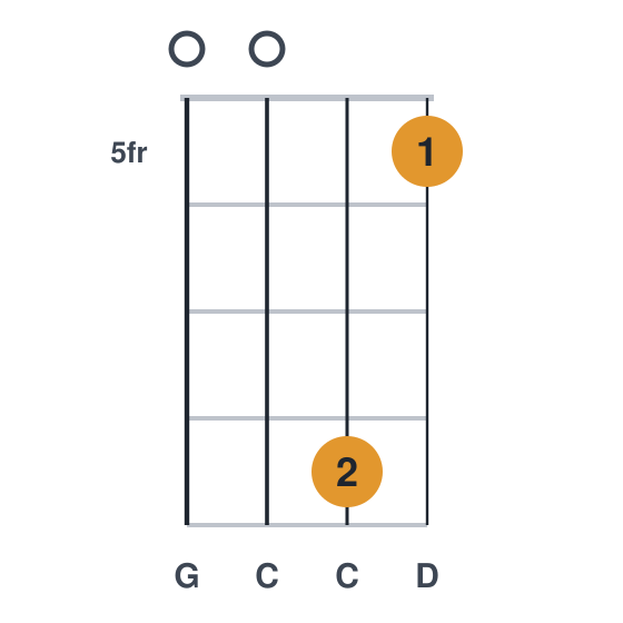 Csus2 ukulele chord diagram, frets 5 to 8, played 0085