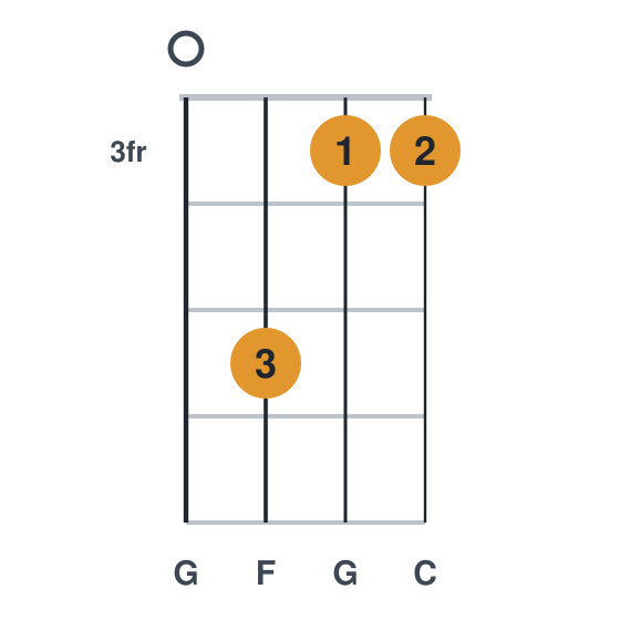 Csus4 ukulele chord diagram, frets 3 to 5, played 0533