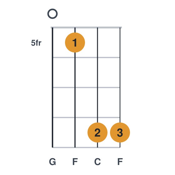 Csus4 ukulele chord diagram, frets 5 to 8, played 0588