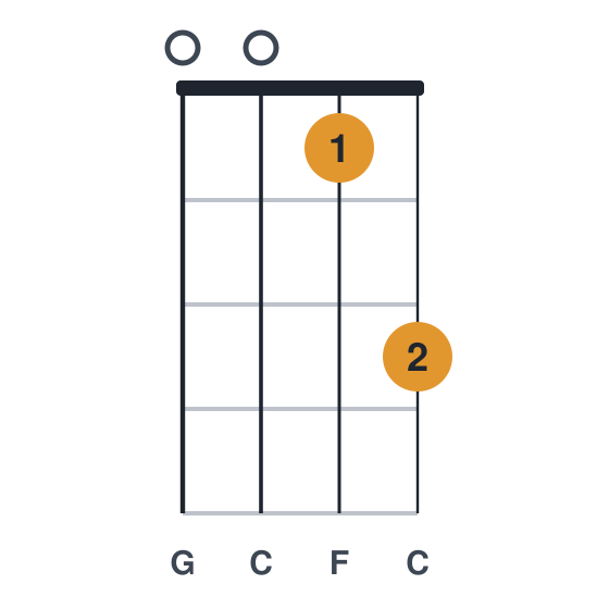 Csus4 ukulele chord diagram, standard, played 0013
