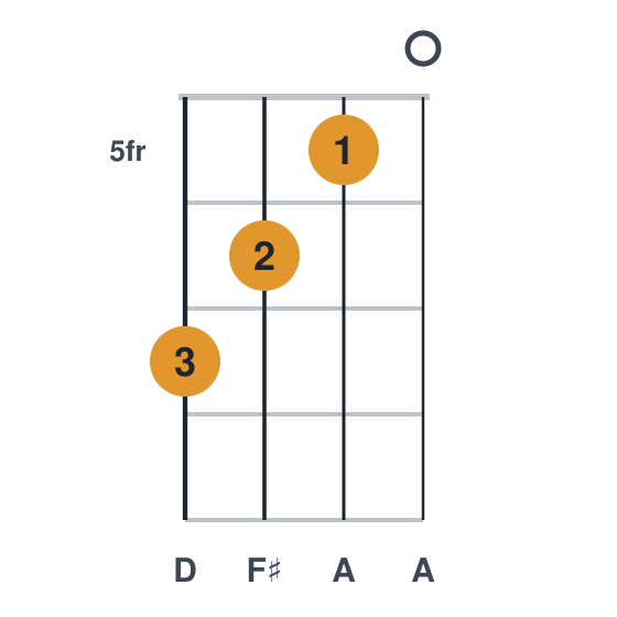 D ukulele chord diagram, frets 5 to 7, played 7650
