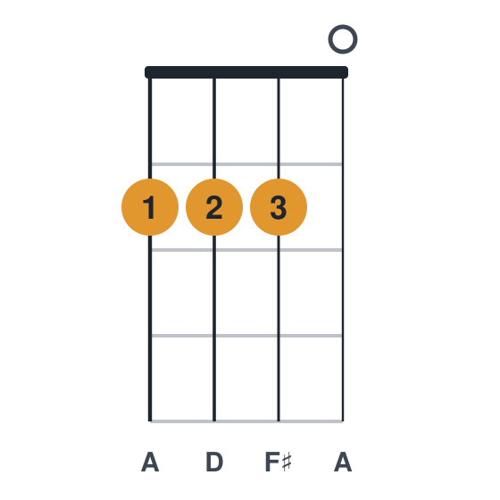 D ukulele chord diagram, standard, played 2220