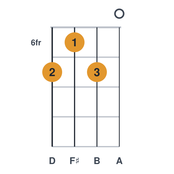 D6 ukulele chord diagram, frets 6 to 7, played 7670