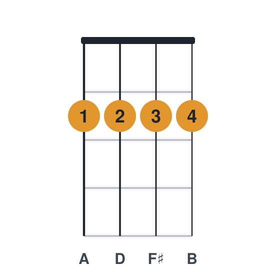 D6 ukulele chord diagram, standard, played 2222
