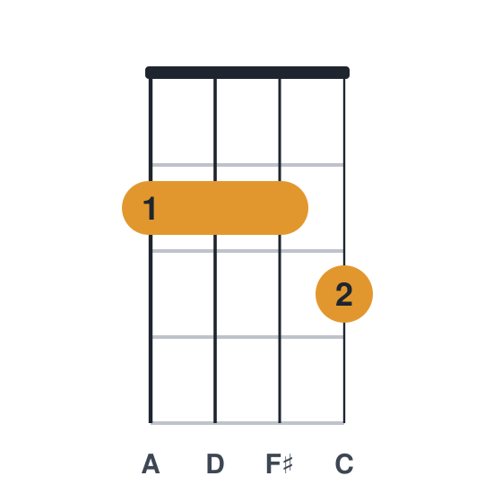 D7 ukulele chord diagram, standard, played 2223