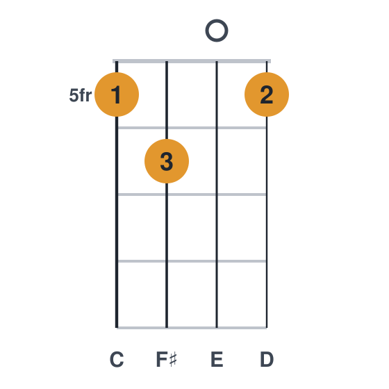 D9 ukulele chord diagram, frets 5 to 6, played 5605