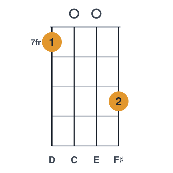 D9 ukulele chord diagram, frets 7 to 9, played 7009