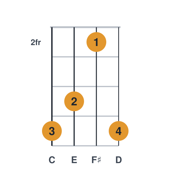 D9 ukulele chord diagram, standard, played 5425