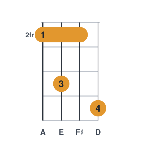 Dadd9 ukulele chord diagram, standard, played 2425