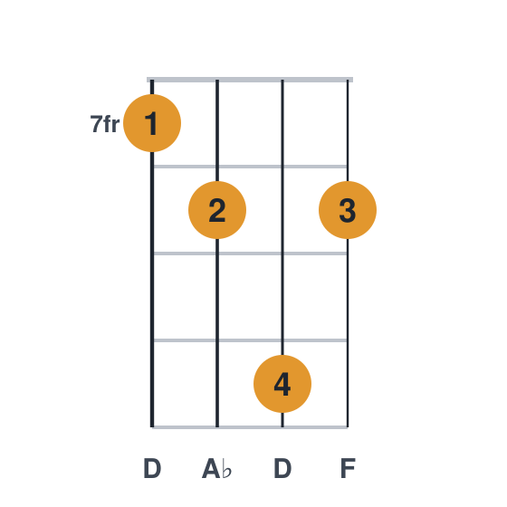 Ddim ukulele chord diagram, frets 7 to 10, played 7 8 10 8