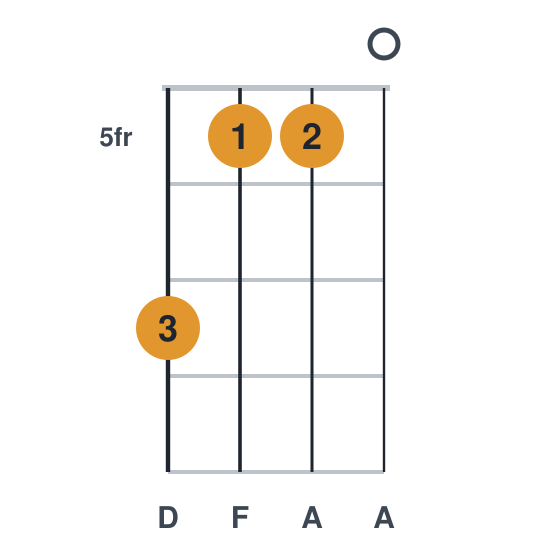 Dm ukulele chord diagram, frets 5 to 7, played 7550
