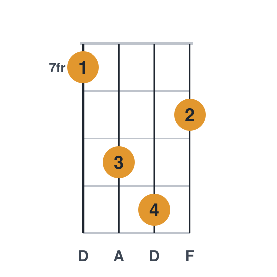 Dm ukulele chord diagram, frets 7 to 10, played 7 9 10 8