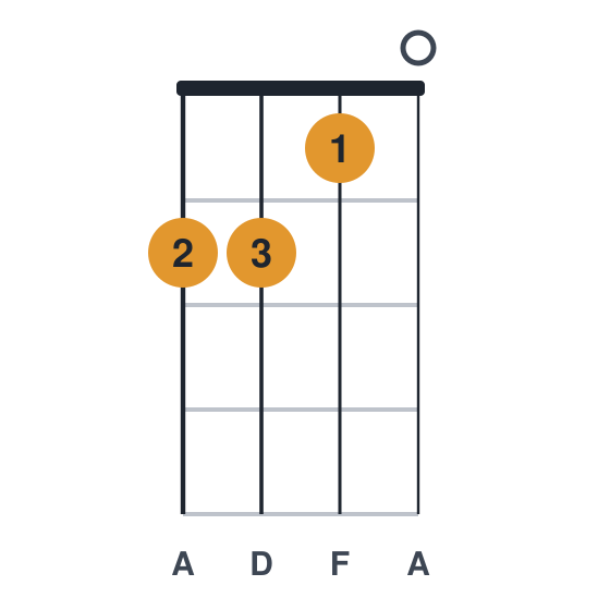 Dm ukulele chord diagram, standard, played 2210