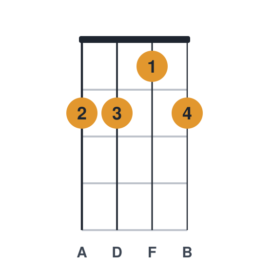 Dm6 ukulele chord diagram, standard, played 2212