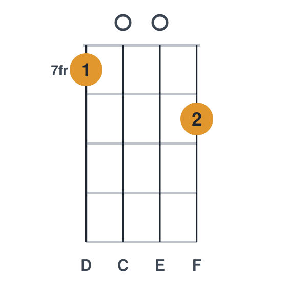 Dm9 ukulele chord diagram, frets 7 to 8, played 7008
