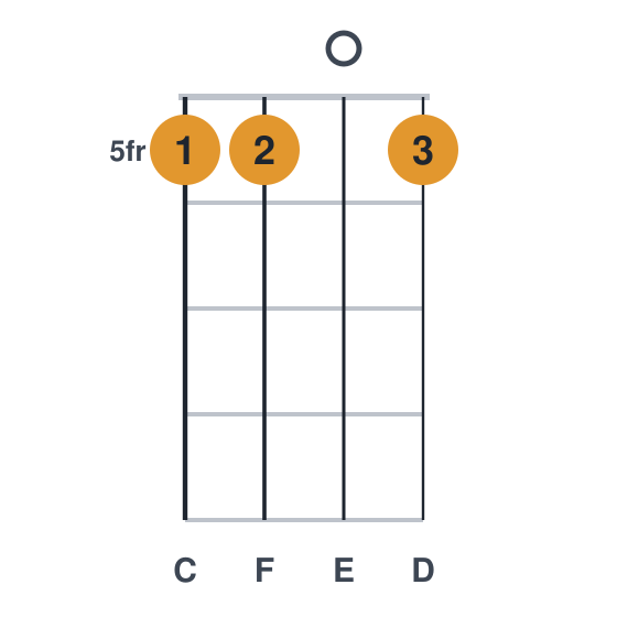 Dm9 ukulele chord diagram, standard, played 5505