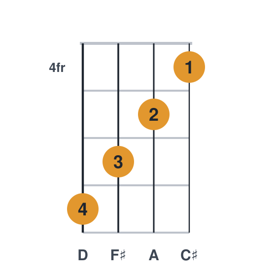 Dmaj7 ukulele chord diagram, frets 4 to 7, played 7654