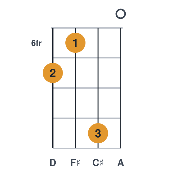 Dmaj7 ukulele chord diagram, frets 6 to 9, played 7690