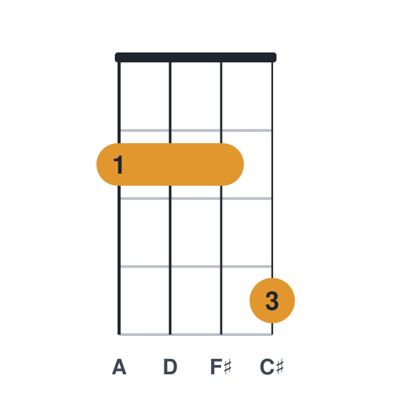 Dmaj7 ukulele chord diagram, standard, played 2224