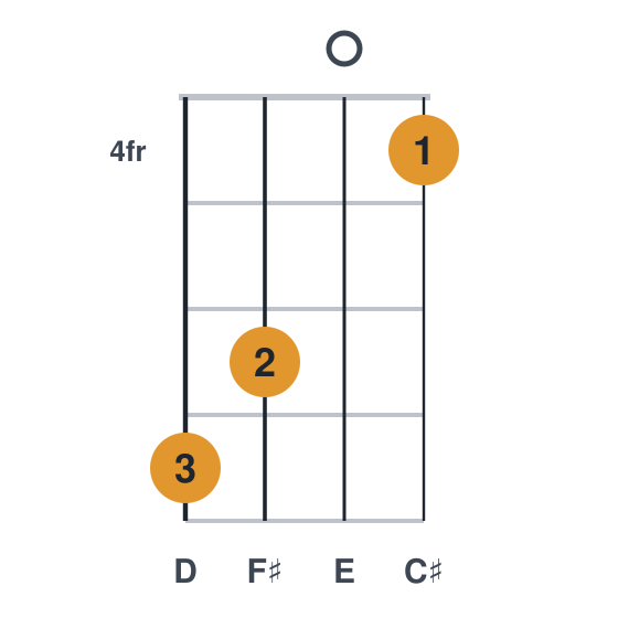 Dmaj9 ukulele chord diagram, standard, played 7604