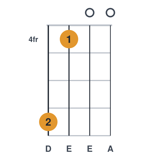 Dsus2 ukulele chord diagram, frets 4 to 7, played 7400