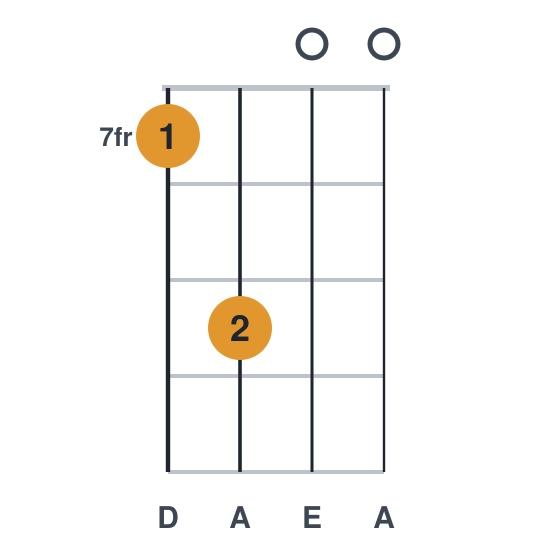Dsus2 ukulele chord diagram, frets 7 to 9, played 7900